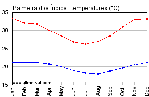 Palmeira dos lndios, Alagoas Brazil Annual Temperature Graph